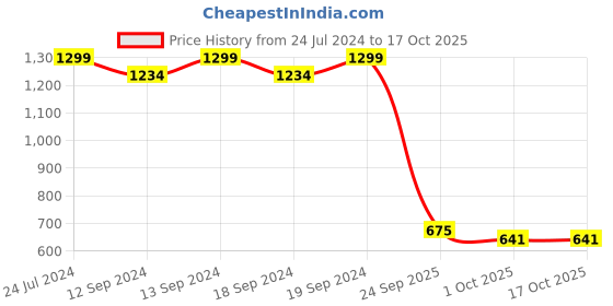 tatacliq.com Swayam Lounge Eyelet Window Curtain - Single Piece (5 Ft) swayam Price History Graph from 24 Jul 2024 to 16 Oct 2025