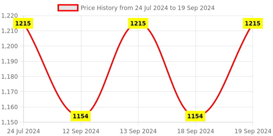 tatacliq.com Swayam Lounge Eyelet Window Curtain - Single Piece (5 Ft) swayam Price History Graph from 24 Jul 2024 to 19 Sep 2024