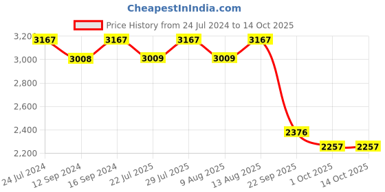 tatacliq.com Swayam Magical Linea Grey & White Cotton 180 TC, Diwan Set of 6 swayam Price History Graph from 24 Jul 2024 to 13 Oct 2025