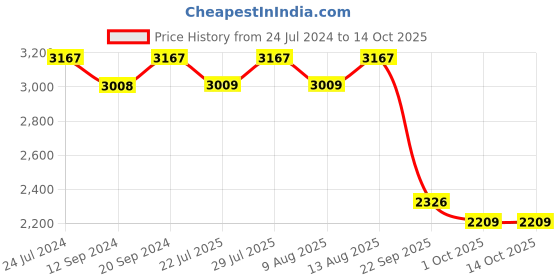tatacliq.com Swayam Magical Linea Multicolor Cotton 180 TC, Diwan Set of 6 swayam Price History Graph from 24 Jul 2024 to 14 Oct 2025