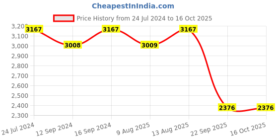 tatacliq.com Swayam Magical Linea Red & Black Cotton 180 TC, Diwan Set of 6 swayam Price History Graph from 24 Jul 2024 to 16 Oct 2025