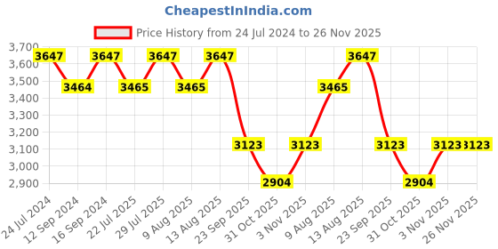 tatacliq.com Swayam Magical Linea Stripes Black & White 180 TC Cotton King Bedsheet with 2 Pillow Covers swayam Price History Graph from 24 Jul 2024 to 25 Nov 2025