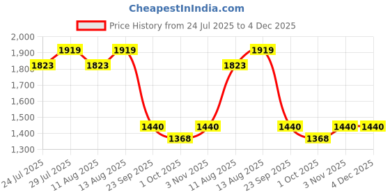 tatacliq.com Swayam Magical Linea Stripes Black & White 180 TC Cotton Single Bedsheet with 1 Pillow Cover swayam Price History Graph from 24 Jul 2025 to 4 Dec 2025
