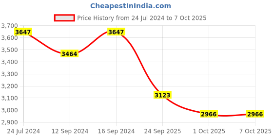 tatacliq.com Swayam Magical Linea Stripes Red & Beige 180 TC Cotton King Bedsheet with 2 Pillow Covers swayam Price History Graph from 24 Jul 2024 to 7 Oct 2025