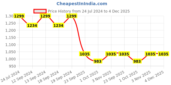 tatacliq.com Swayam Maroon PNP Blackout Eyelet Door Curtain - Single Piece (7 Ft) swayam Price History Graph from 24 Jul 2024 to 4 Dec 2025