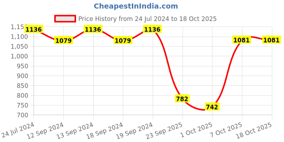 tatacliq.com Swayam Motif J&B Blackout Eyelet Door Curtain - Single Piece (5 Ft) swayam Price History Graph from 24 Jul 2024 to 17 Oct 2025