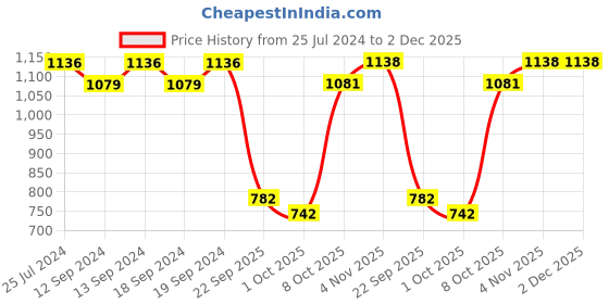 tatacliq.com Swayam Motif J&B Blackout Eyelet Door Curtain - Single Piece (5 Ft) swayam Price History Graph from 25 Jul 2024 to 2 Dec 2025