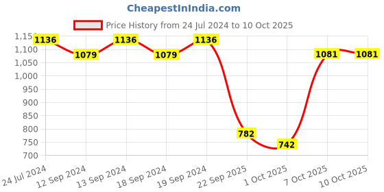 tatacliq.com Swayam Motif J&B Blackout Eyelet Door Curtain - Single Piece (5 Ft) swayam Price History Graph from 24 Jul 2024 to 9 Oct 2025