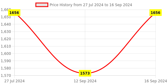 tatacliq.com Swayam Motif J&B Blackout Eyelet Window Curtain - Single Piece (9 Ft) swayam Price History Graph from 27 Jul 2024 to 16 Sep 2024