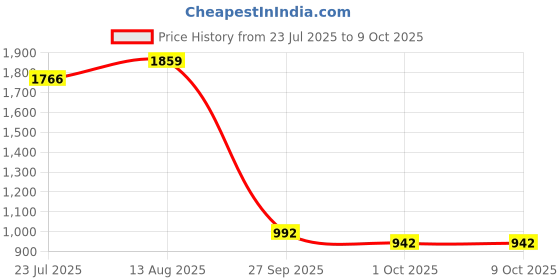 tatacliq.com Swayam Multi Cotton Geometric Double Bed Sheets 2 Pillow Covers swayam Price History Graph from 23 Jul 2025 to 9 Oct 2025