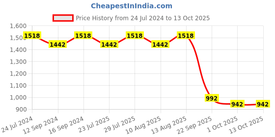 tatacliq.com Swayam Multicolor Cotton 144 TC, 1 Double Fitted Bedsheet With 2 Pillow Cover swayam Price History Graph from 24 Jul 2024 to 13 Oct 2025