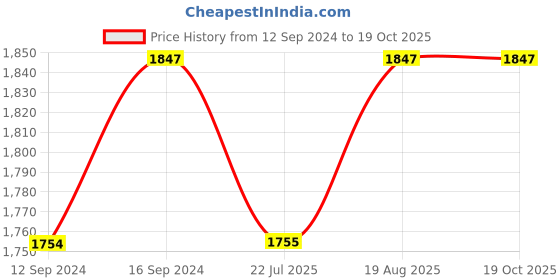 tatacliq.com Swayam Multicolor Cotton 144 TC, 1 Double Fitted Bedsheet With 2 Pillow Cover swayam Price History Graph from 12 Sep 2024 to 19 Oct 2025