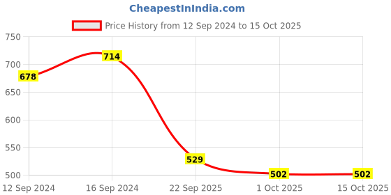 tatacliq.com Swayam Multicolor Cotton 210 TC Kids Pillow Covers - Set of 2 swayam Price History Graph from 12 Sep 2024 to 15 Oct 2025