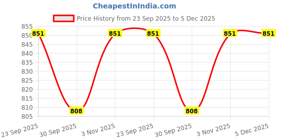 tatacliq.com Swayam Multicolor Cotton 30 cm x 30 cm Cushion Covers - Set of 5 swayam Price History Graph from 23 Sep 2025 to 5 Dec 2025