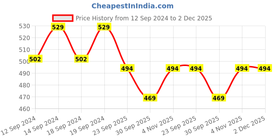 tatacliq.com Swayam Multicolor Cotton 40 cm x 40 cm Cushion Covers - Set of 2 swayam Price History Graph from 12 Sep 2024 to 1 Dec 2025