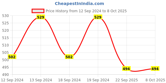 tatacliq.com Swayam Multicolor Cotton 40 cm x 40 cm Cushion Covers - Set of 2 swayam Price History Graph from 12 Sep 2024 to 8 Oct 2025