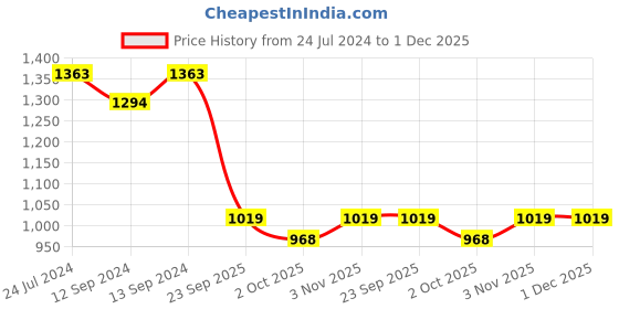 tatacliq.com Swayam Multicolor Cotton 40 cm x 40 cm Cushion Covers - Set of 5 swayam Price History Graph from 24 Jul 2024 to 1 Dec 2025