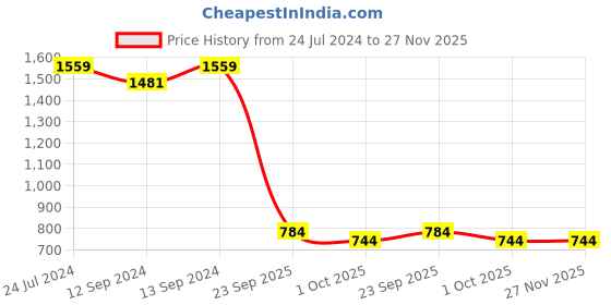 tatacliq.com Swayam Multicolor Cotton 40 cm x 40 cm Cushion Covers - Set of 5 swayam Price History Graph from 24 Jul 2024 to 27 Nov 2025