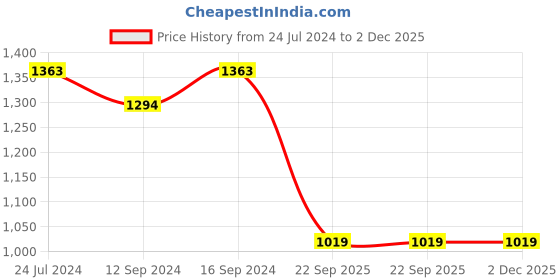 tatacliq.com Swayam Multicolor Cotton 40 cm x 40 cm Cushion Covers - Set of 5 swayam Price History Graph from 24 Jul 2024 to 2 Dec 2025