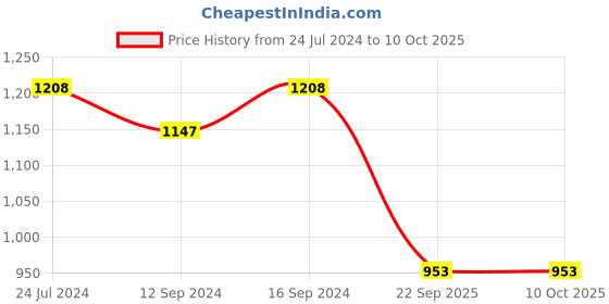 tatacliq.com Swayam Multicolor Kitchen Apron Combo - Set of 8 swayam Price History Graph from 24 Jul 2024 to 9 Oct 2025