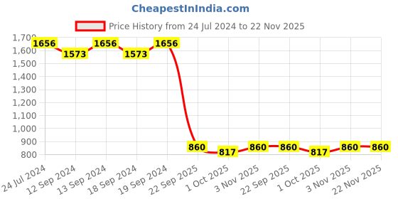 tatacliq.com Swayam Multicolor Lounge Eyelet Door Curtain - Single Piece (7 Ft) swayam Price History Graph from 24 Jul 2024 to 22 Nov 2025