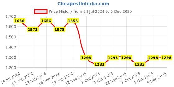 tatacliq.com Swayam Multicolor Lounge Eyelet Door Curtain - Single Piece (7 Ft) swayam Price History Graph from 24 Jul 2024 to 5 Dec 2025