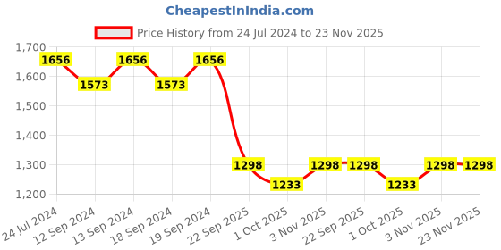 tatacliq.com Swayam Multicolor Lounge Eyelet Door Curtain - Single Piece (7 Ft) swayam Price History Graph from 24 Jul 2024 to 23 Nov 2025