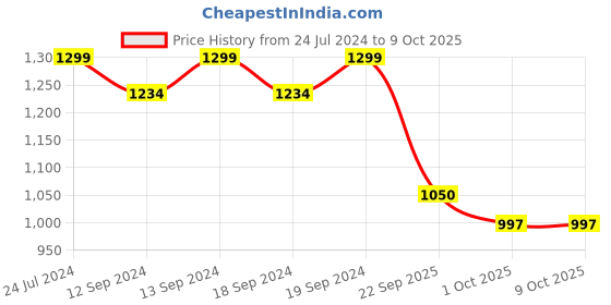 tatacliq.com Swayam Multicolor Text Sigma Eyelet Door Curtain - Single Piece (7 Ft) swayam Price History Graph from 24 Jul 2024 to 8 Oct 2025