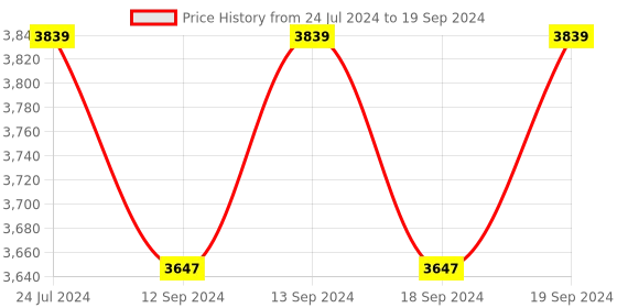 tatacliq.com Swayam Multicolored 7 ft Eyelet Door Curtains - Set of 2 (7 Ft) swayam Price History Graph from 24 Jul 2024 to 19 Sep 2024