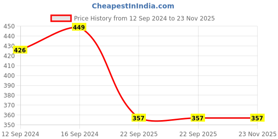 tatacliq.com Swayam Multicolored Cotton 20 Litre Water Dispenser Bottle Covers - Set of 1 swayam Price History Graph from 12 Sep 2024 to 23 Nov 2025