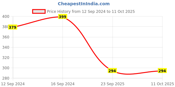 tatacliq.com Swayam Mustard 200 TC Table Mats - Set of 2 swayam Price History Graph from 12 Sep 2024 to 10 Oct 2025