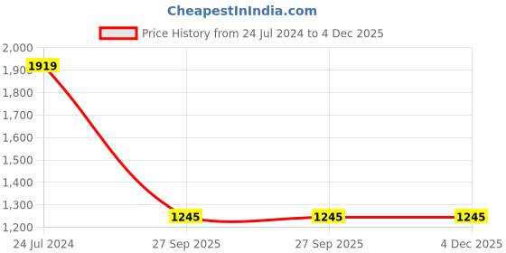 tatacliq.com Swayam Mustard & Orange Premium Lining Leaf Printed Eyelet Door Curtain - Single Piece (7 Ft) swayam Price History Graph from 24 Jul 2024 to 4 Dec 2025