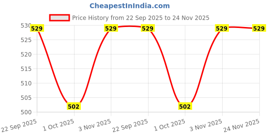 tatacliq.com Swayam Navy & White Cotton 210 TC Kids Pillow Covers - Set of 2 swayam Price History Graph from 22 Sep 2025 to 24 Nov 2025