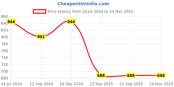 tatacliq.com Swayam Off White & Yellow Kitchen Apron with Oven Gloves - Set of 1 swayam Price History Graph from 24 Jul 2024 to 23 Nov 2025