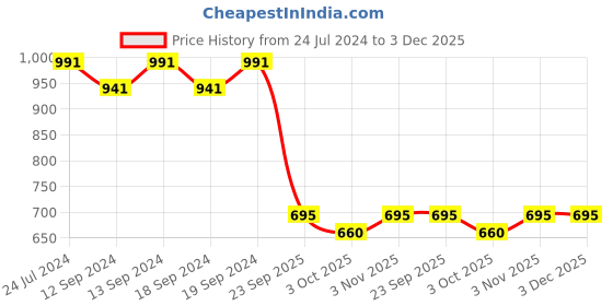 tatacliq.com Swayam OMEGA Beige & Green Polyester 180 TC 330 GSM Door Curtain swayam Price History Graph from 24 Jul 2024 to 3 Dec 2025