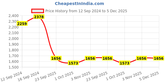 tatacliq.com Swayam Omega Blue & White Faux Silk Door Curtains - Set of 2 swayam Price History Graph from 12 Sep 2024 to 5 Dec 2025