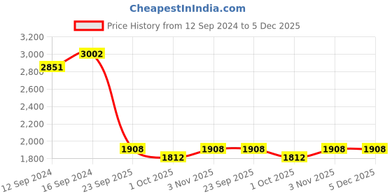 tatacliq.com Swayam Omega Faux Silk Long Door Curtains - Set of 2 swayam Price History Graph from 12 Sep 2024 to 5 Dec 2025