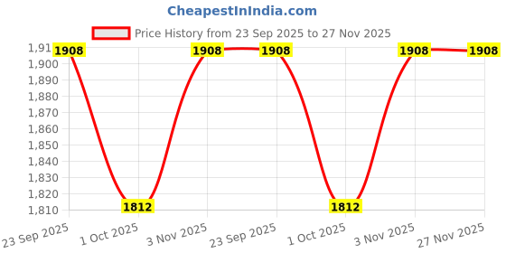 tatacliq.com Swayam Omega Faux Silk Long Door Curtains - Set of 2 swayam Price History Graph from 23 Sep 2025 to 26 Nov 2025