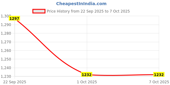 tatacliq.com Swayam Omega Faux Silk Window Curtains - Set of 2 swayam Price History Graph from 22 Sep 2025 to 7 Oct 2025