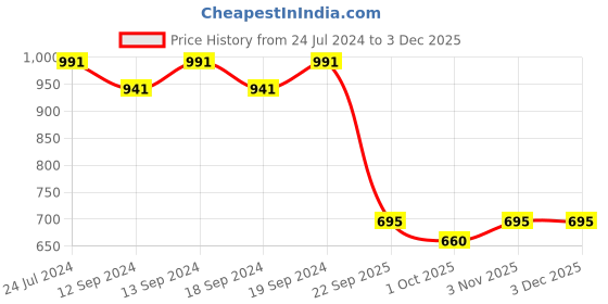 tatacliq.com Swayam OMEGA Green & White Polyester 180 TC 330 GSM Window Curtain swayam Price History Graph from 24 Jul 2024 to 1 Dec 2025