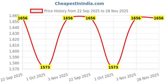 tatacliq.com Swayam Omega Grey Faux Silk Door Curtains - Set of 2 swayam Price History Graph from 22 Sep 2025 to 28 Nov 2025