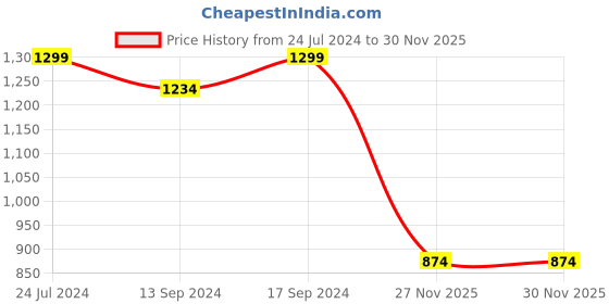 tatacliq.com Swayam OMEGA Navy & Yellow Polyester 180 TC 330 GSM Door Curtain swayam Price History Graph from 24 Jul 2024 to 30 Nov 2025