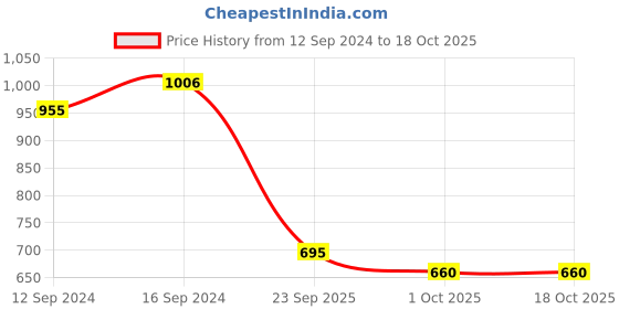 tatacliq.com Swayam OMEGA Navy & Yellow Polyester 180 TC 330 GSM Door Curtain swayam Price History Graph from 12 Sep 2024 to 18 Oct 2025