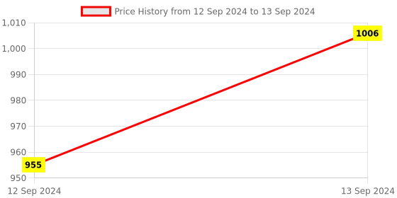 tatacliq.com Swayam OMEGA Red & Grey Polyester 180 TC 330 GSM Door Curtain swayam Price History Graph from 12 Sep 2024 to 13 Sep 2024