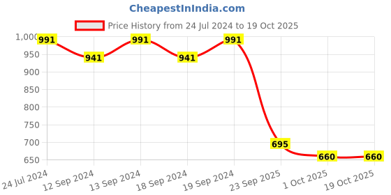 tatacliq.com Swayam OMEGA Teal & White Polyester 180 TC 330 GSM Door Curtain - Set of 2 swayam Price History Graph from 24 Jul 2024 to 18 Oct 2025