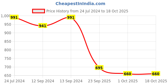 tatacliq.com Swayam OMEGA Yellow & Red Polyester 180 TC 330 GSM Door Curtain swayam Price History Graph from 24 Jul 2024 to 17 Oct 2025