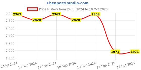 tatacliq.com Swayam Orange 7 ft Eyelet Door Curtains - Set of 2 (7 Ft) swayam Price History Graph from 24 Jul 2024 to 18 Oct 2025