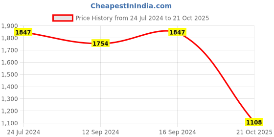 tatacliq.com Swayam Orange & Beige Cotton 144 TC, 1 Double Fitted Bedsheet With 2 Pillow Cover swayam Price History Graph from 24 Jul 2024 to 21 Oct 2025