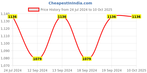 tatacliq.com Swayam Paisley J&B Blackout Eyelet Window Curtain - Set of 1 (5 Ft) swayam Price History Graph from 24 Jul 2024 to 9 Oct 2025