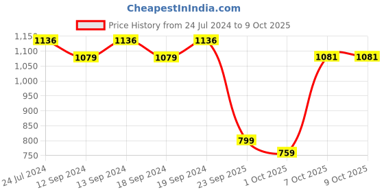 tatacliq.com Swayam Paisley J&B Blackout Eyelet Window Curtain - Set of 1 (5 Ft) swayam Price History Graph from 24 Jul 2024 to 8 Oct 2025